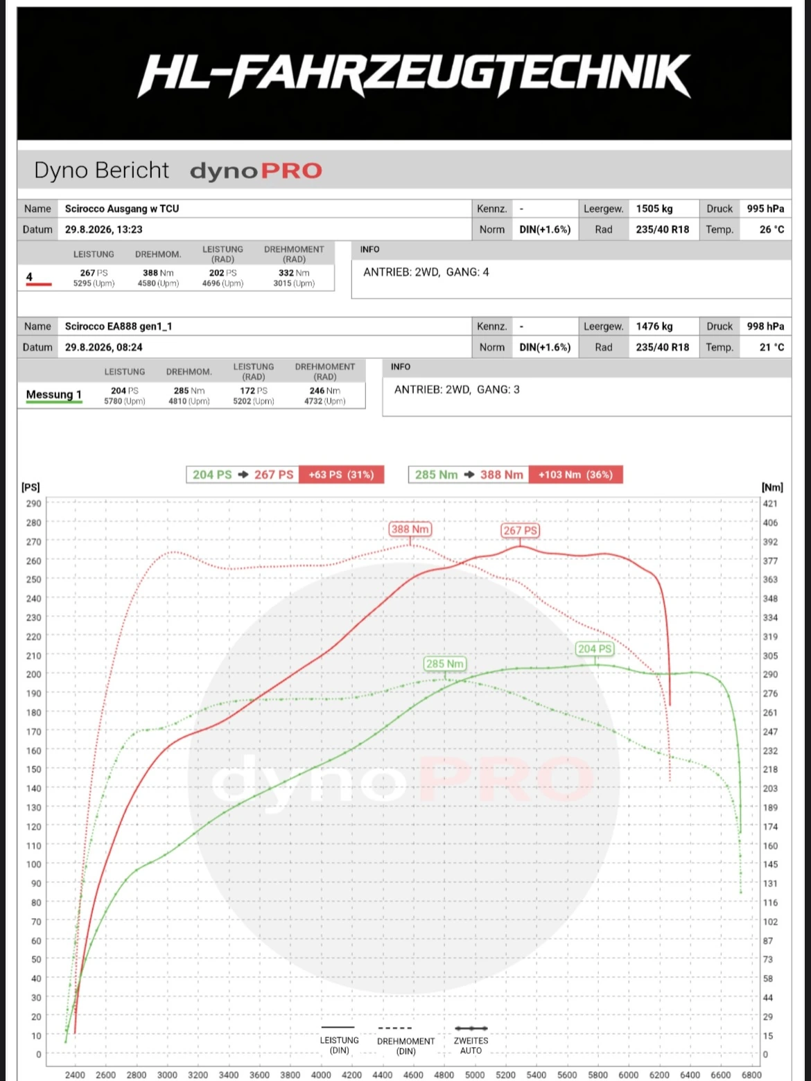 DynoPRO Leistungsdiagramm VW Scirocco 2.0 TSI – 204 auf 267 PS und 285 auf 388 Nm